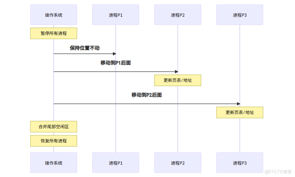 作業內存內存管理之固定分區和動態分區詳解_51CTO博客_內部碎片_02