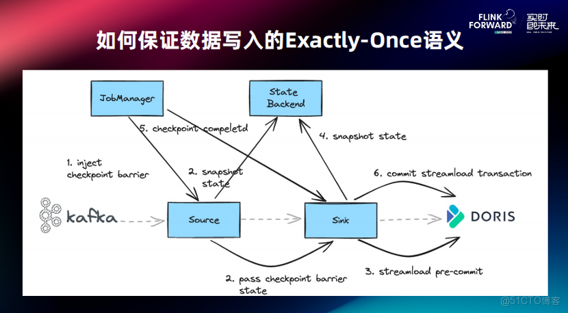如何保證數據寫入的 Exactly-Once 語義 .png