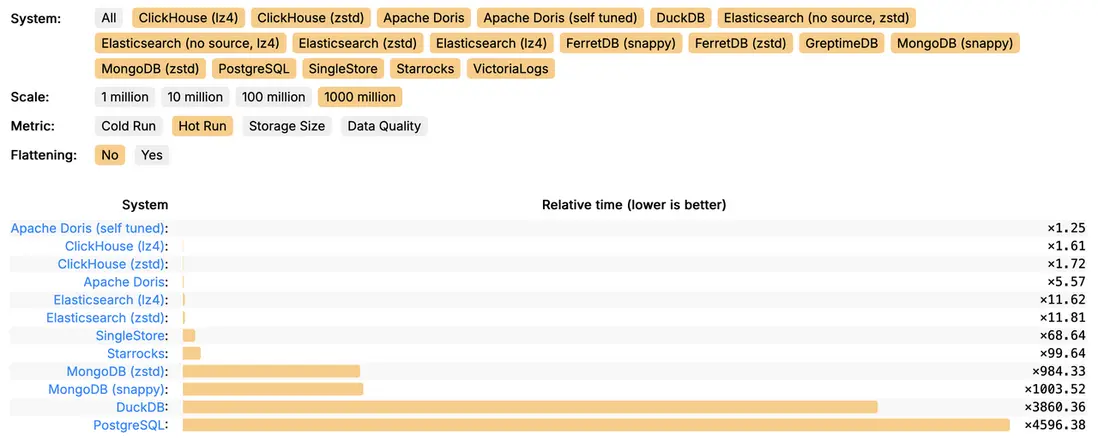 Apache Doris 排名 (Unofficial Tuned)