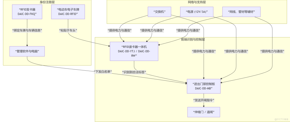 基於RFID技術的兩輪電動車智能通行管理解決方案。系統由RFID讀卡器（3-8米識別距離）、門禁控制板、電子車牌（防撕設計）和管理軟件等核心組件構成，實現電動車快速自動識別和閘機聯動_門禁_04