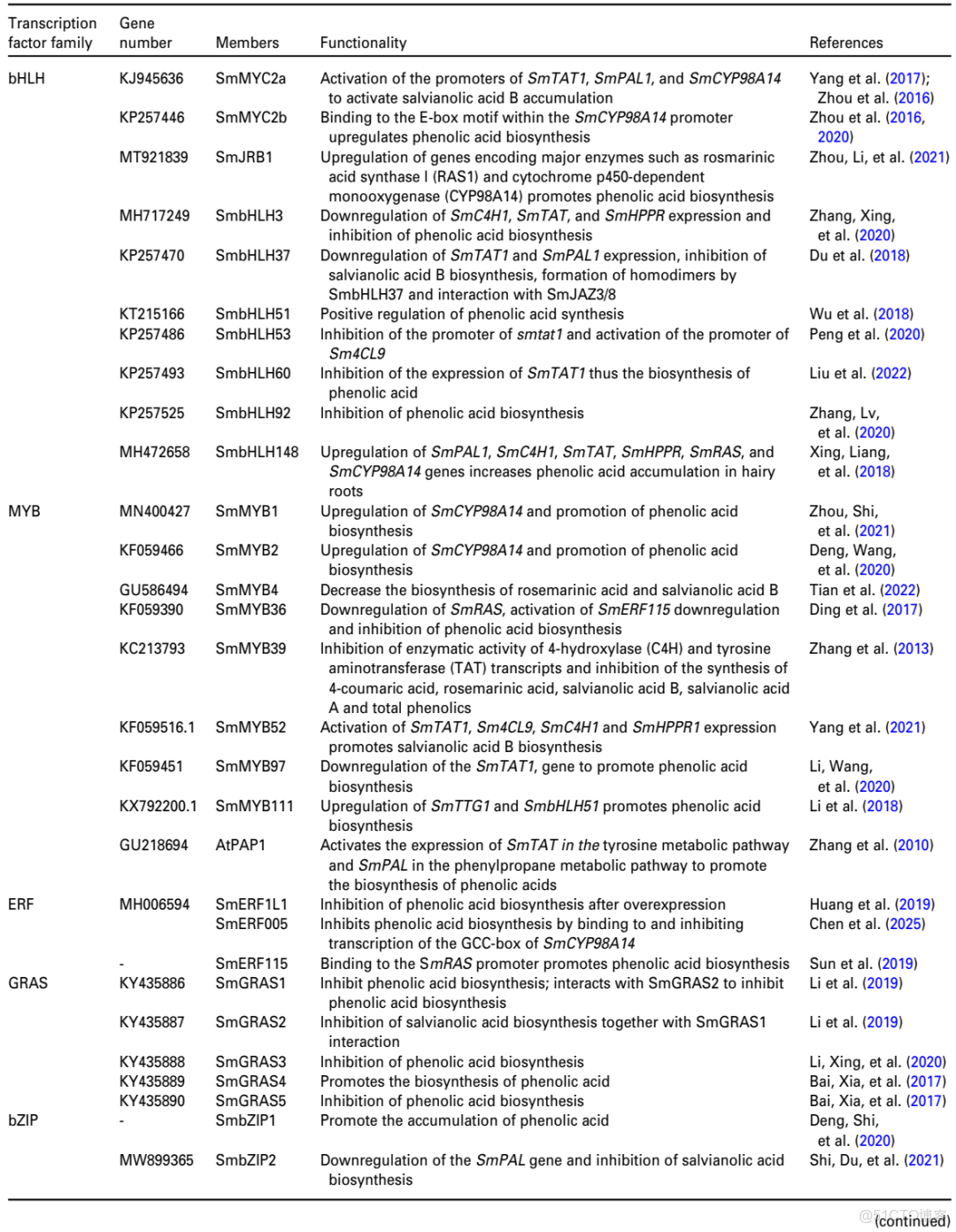 [精讀]Plant J. ||西北農林麻鵬達教授團隊聯合楊子鬆教授：闡述丹蔘中丹蔘酮和酚酸的生物合成及調控機制_ios_07