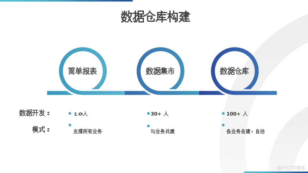 數據倉庫架構落地方案_#大數據_14