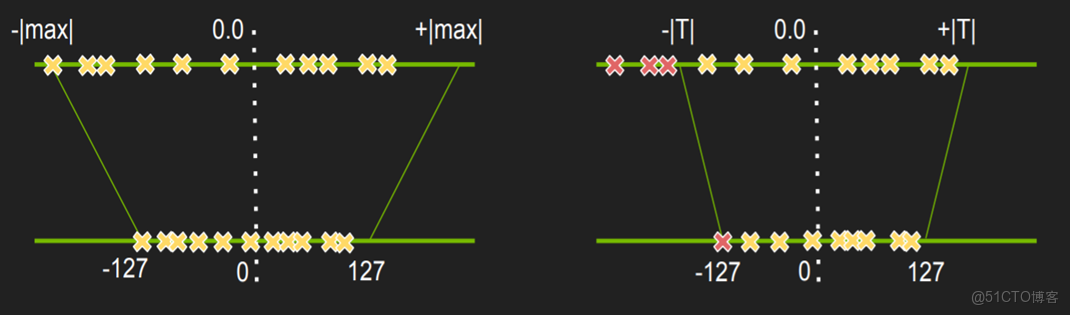 關於深度學習量化的操作_最小值_07