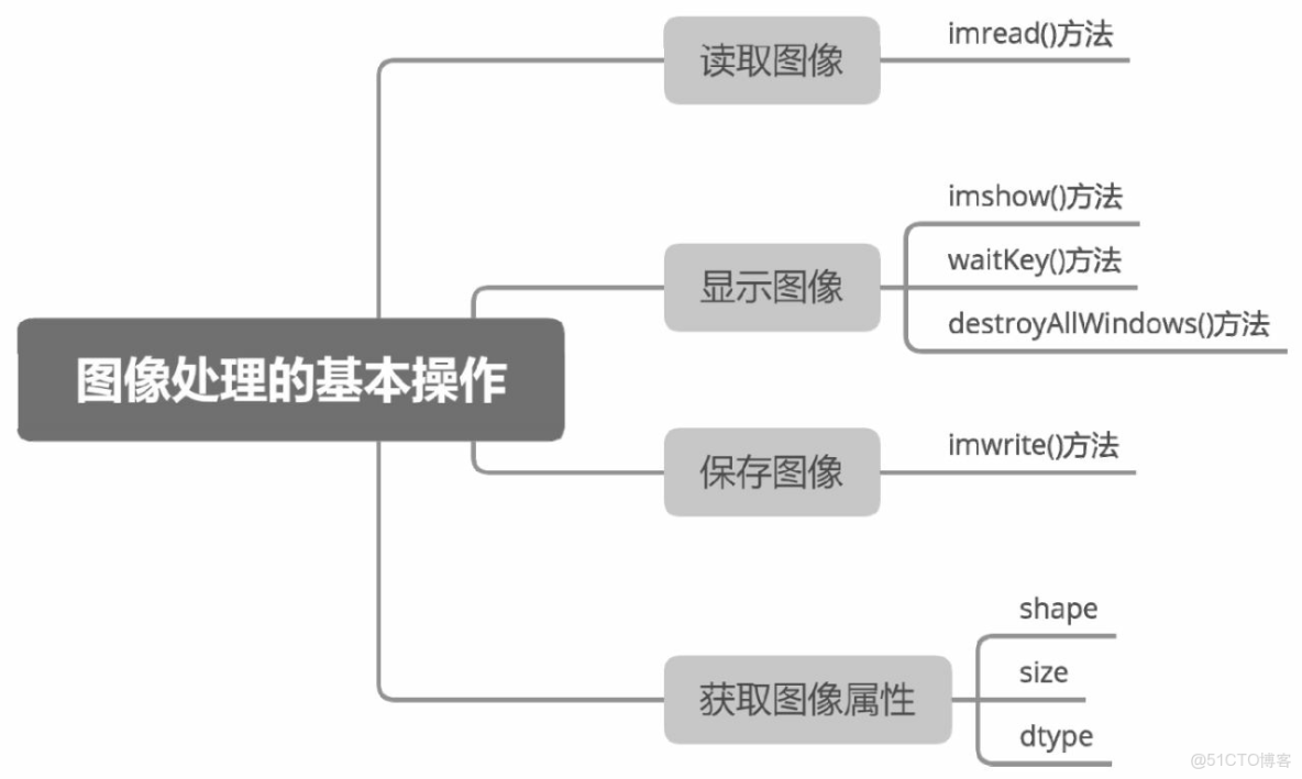 Python 數據科學入門教程：OpenCV_#視覺項目_09