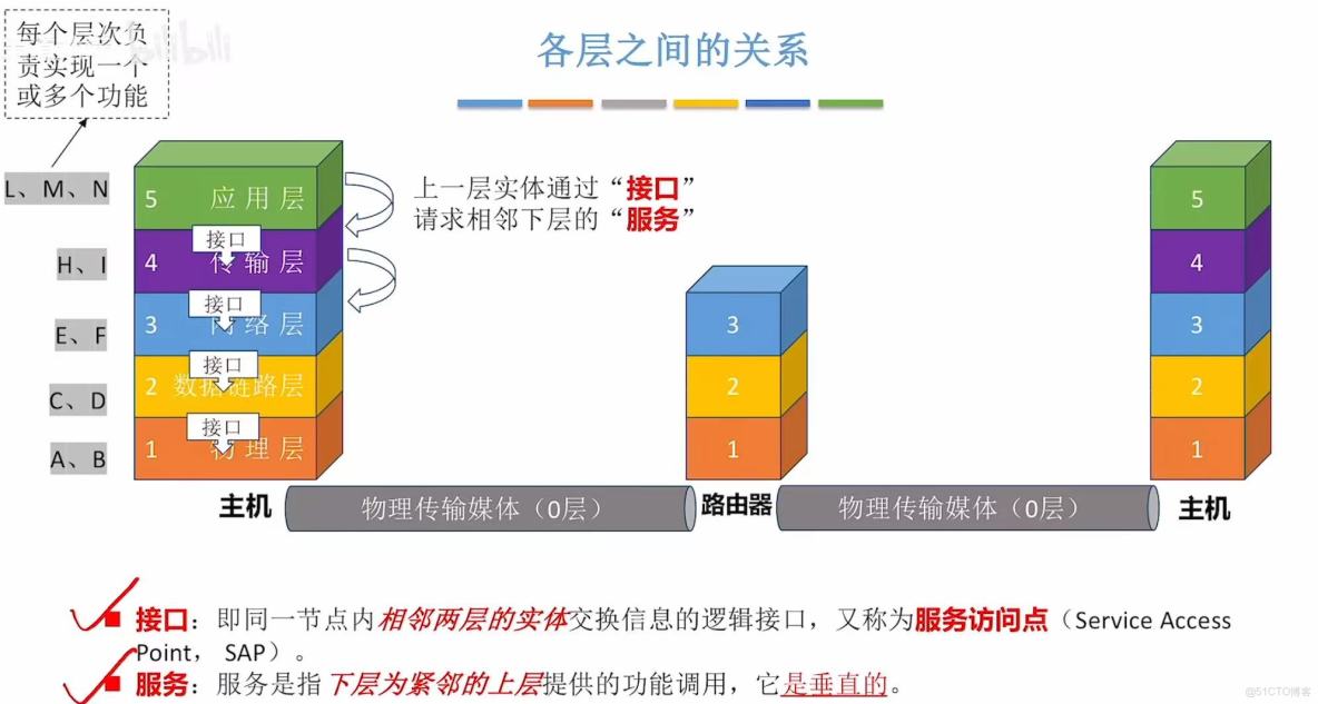 408計算機網絡學習筆記——計算機網絡體系結構_數據_34