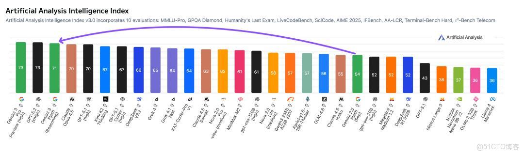 閃電速遞”來襲！Google Gemini 3 Flash免費全網開放，性能提速3倍、費用僅1/4 Pro!_App_05