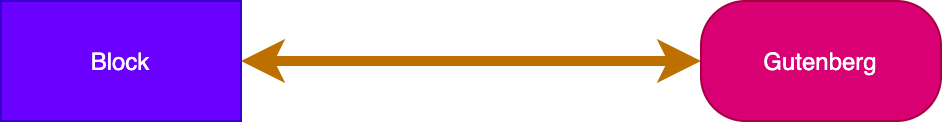 An illustration of Block coupled to Gutenberg.