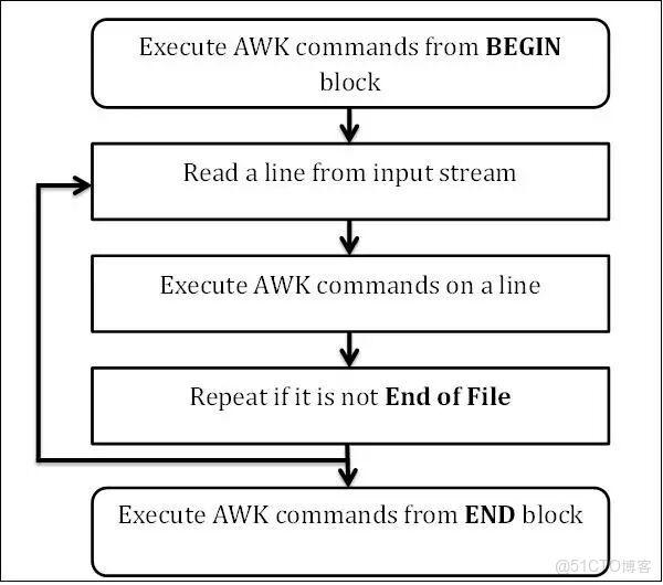 包你學會 AWK_正則表達式