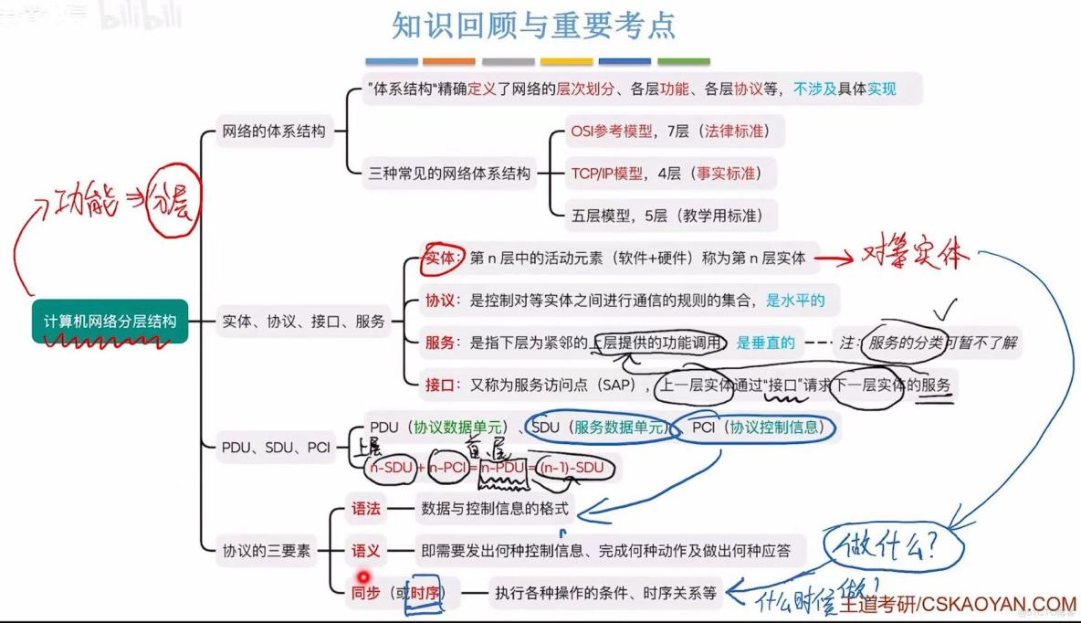 408計算機網絡學習筆記——計算機網絡體系結構_#計算機網絡_44