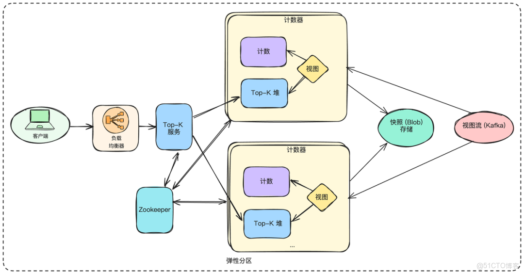 如何設計一個億級熱門視頻排行榜？_數據庫_07