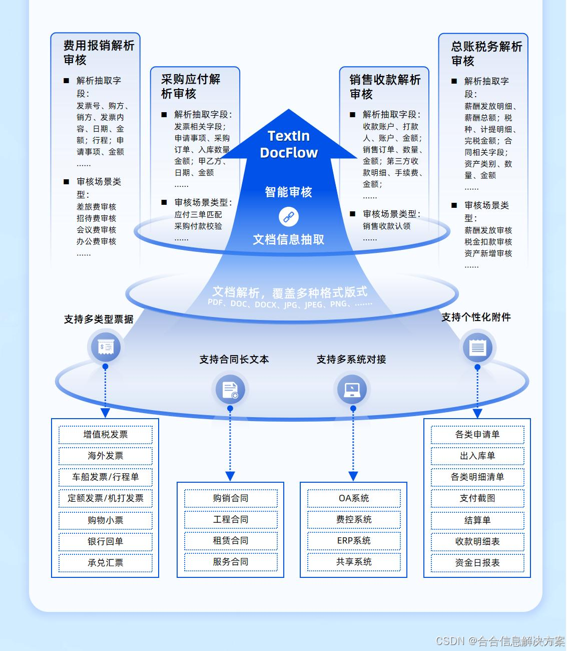 財務如何自動從大量發票中提取關鍵信息_數據