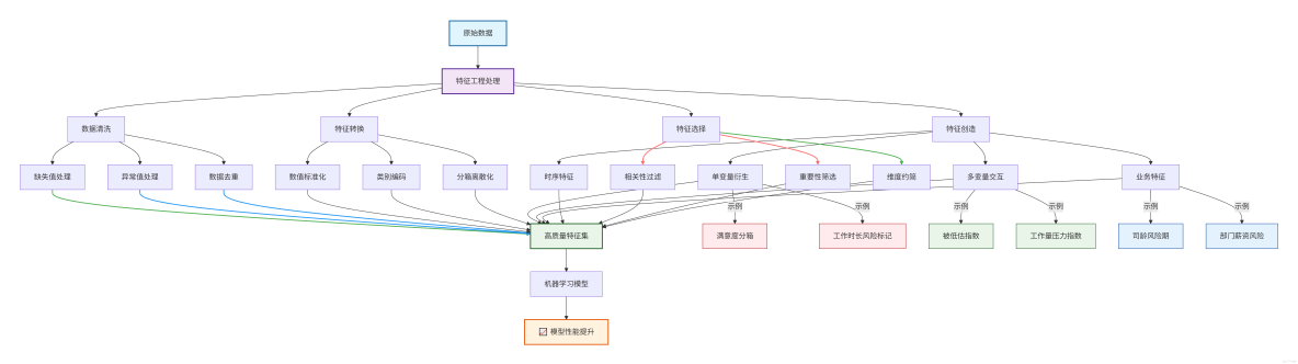 構建AI智能體：五十九、特徵工程：數據預處理到特徵創造的系統性方法_機器學習模型_07