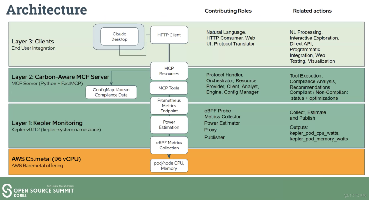 CNCF Weekly 19-31 - CNCF的個人空間 -_數據_02