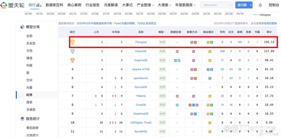TDengine 衞冕國產時序數據庫排行第一，雙版本發佈引領 AI 原生工業數據管理變革_實時數據庫