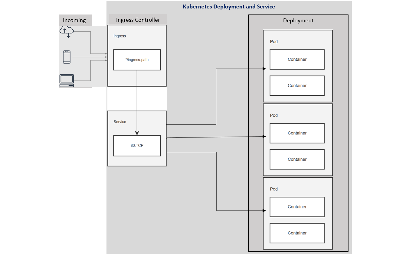Visualisaton of Kubernetes Deployment and Service
