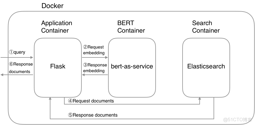 Elasticsearch：使用 Elasticsearch 和 BERT 構建搜索引擎 - TensorFlow_bert 搜索_搜索