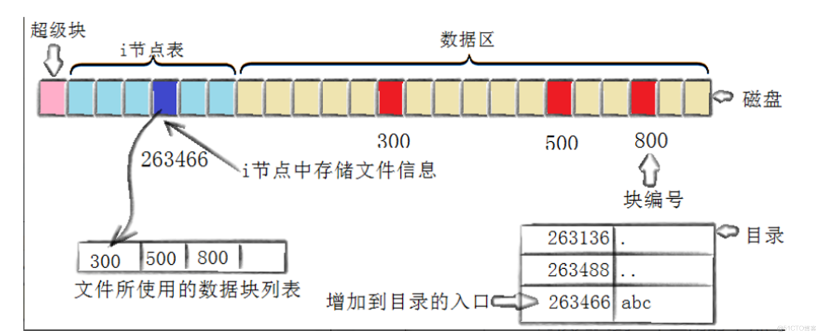Ext系列文件系統--Ext2 文件系統的認識與構成_數據塊_03