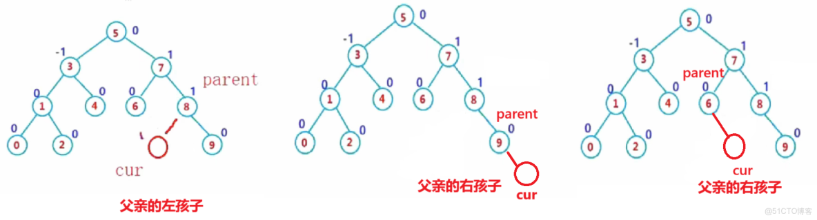 平衡二叉搜索樹之AVL樹 - serenity的個人空間 -_#算法_03