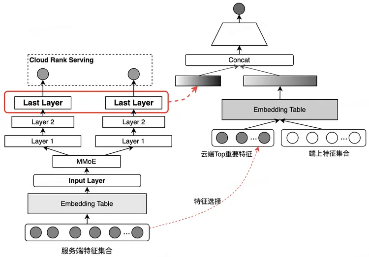 圖9 端雲聯合訓練模型結構圖