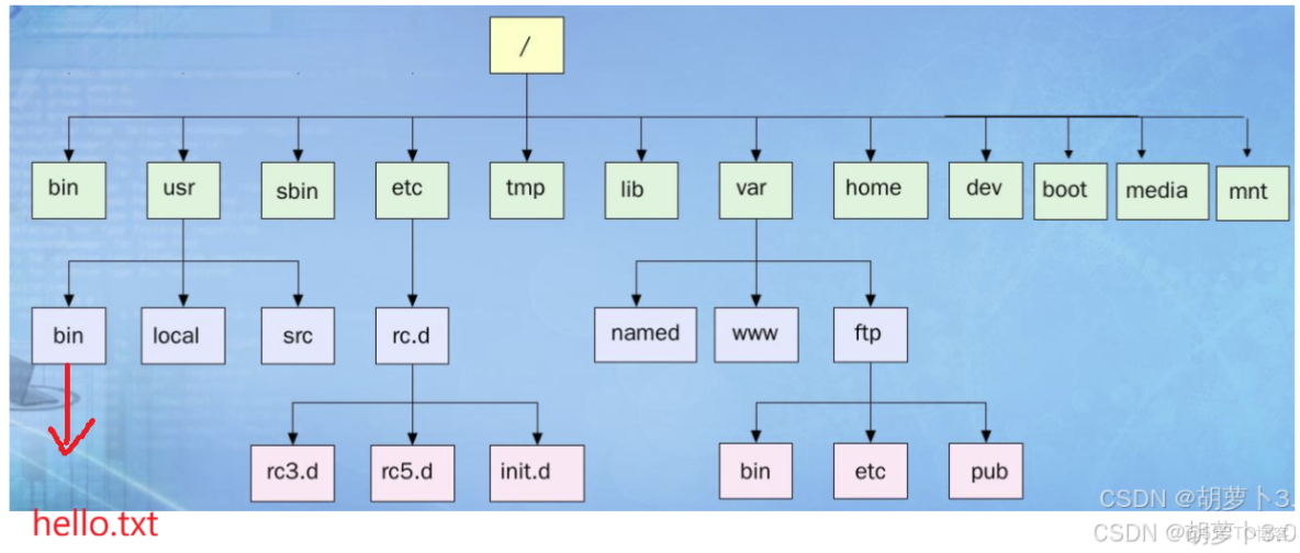 Linux學習總結（9）——Linux 新手必知必會的 10 條 Linux 基本命令_51CTO博客_相對路徑_21