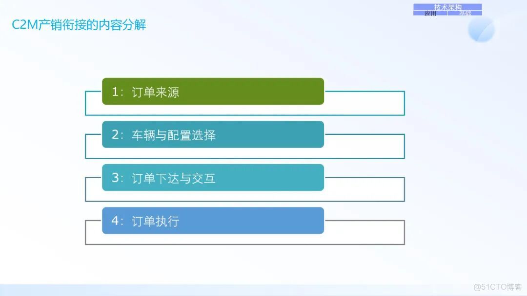 IT架構規劃與IT戰略規劃_#應用架構_20