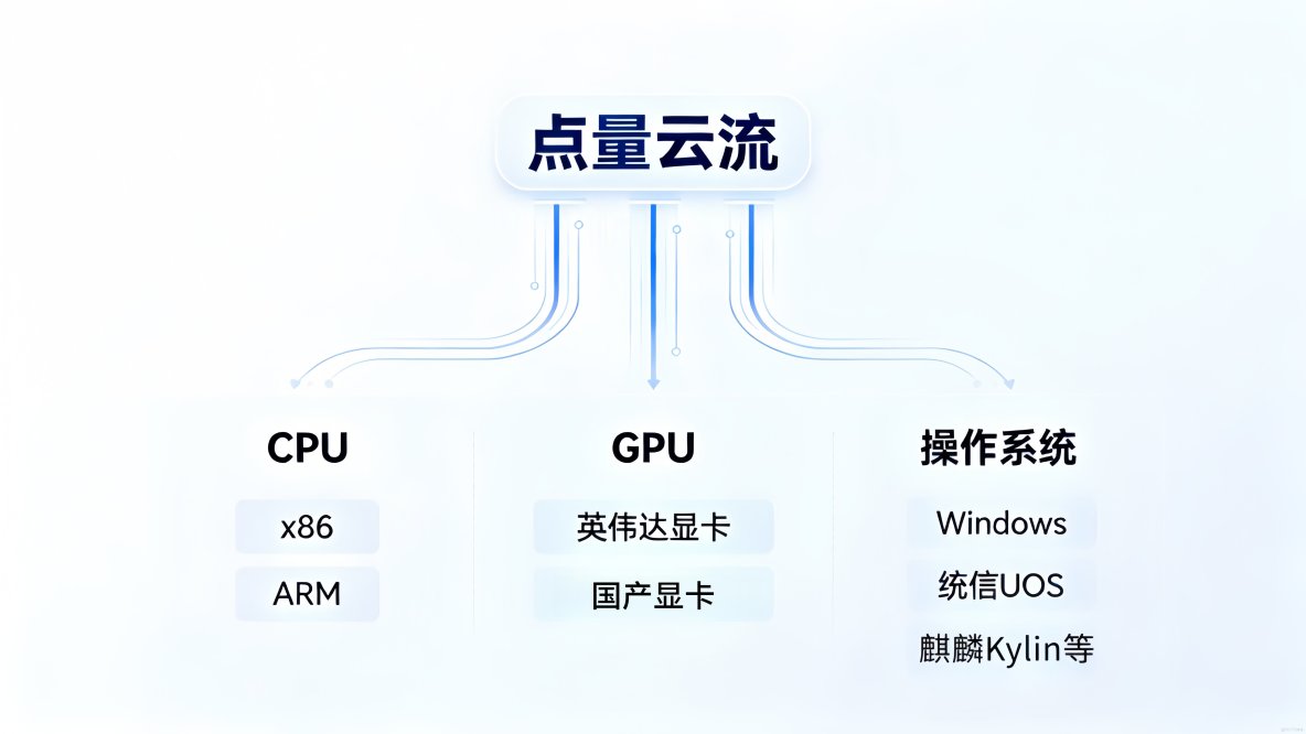 點量雲流突破架構壁壘，實現全棧信創自主可控_GPU_02