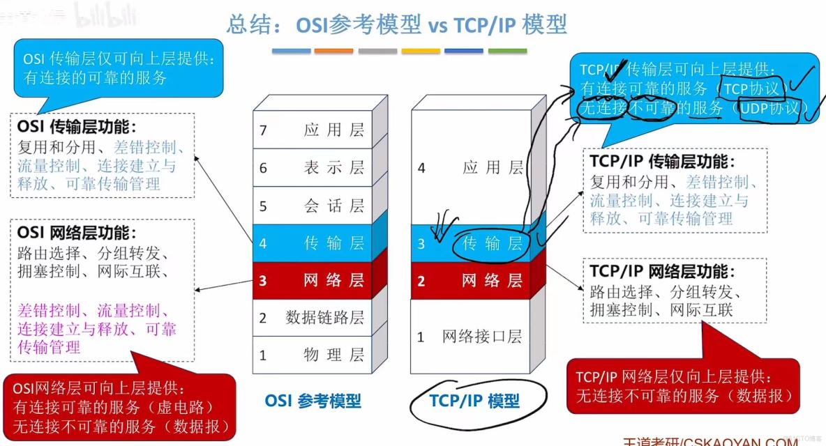 408計算機網絡學習筆記——計算機網絡體系結構_數據_71