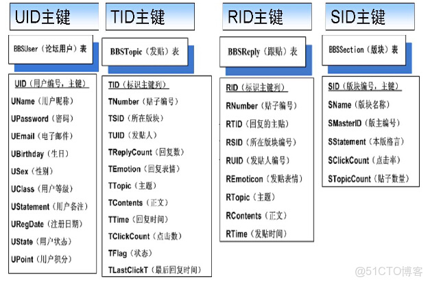 process on設計數據庫_主鍵_03