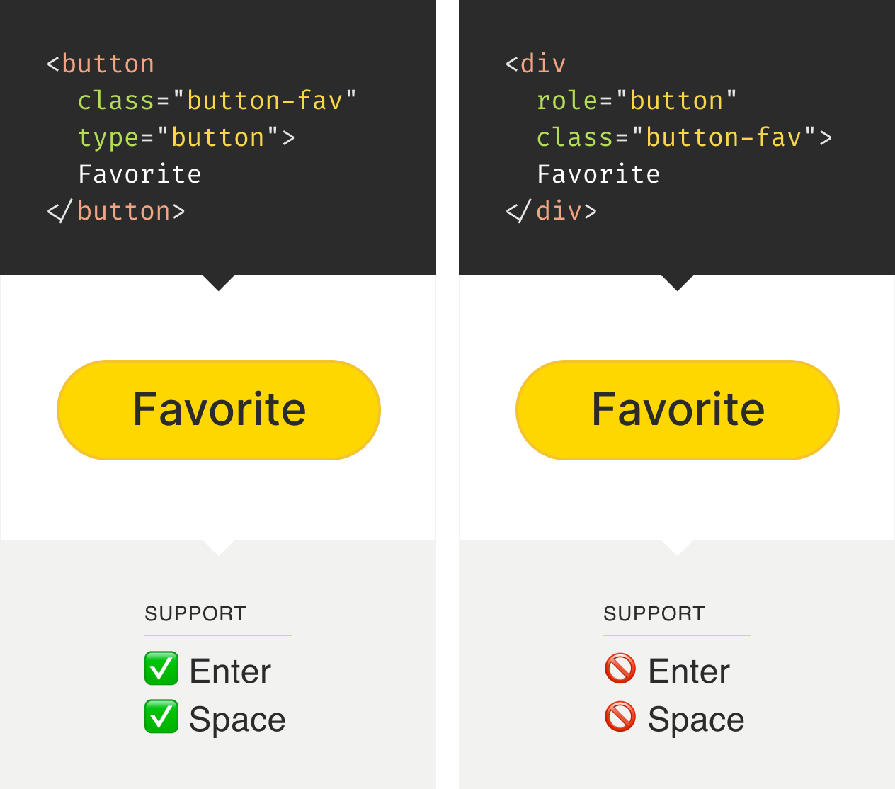 Two side-by-side graphics, each one consisting of three panels. The first panel on the left of the graphic shows the HTML code for a button element. The first panel for the right graphic shows HTML code for a div with a role of button. Both examples use a string value of “Favorite” and have a class of “button-fav” applied to them. The second panel for both left and right graphics shows an identical-looking button labeled “Favorite”, which has a golden-colored background. The third panel for the left graphic shows support for Enter and Space keypresses. The third panel for the right graphic shows no support for Enter and Space keypresses.