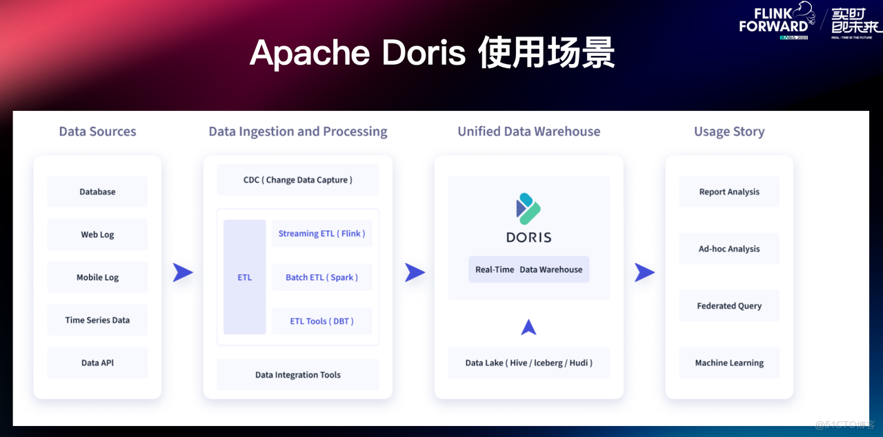Apache Doris 簡介 .PNG