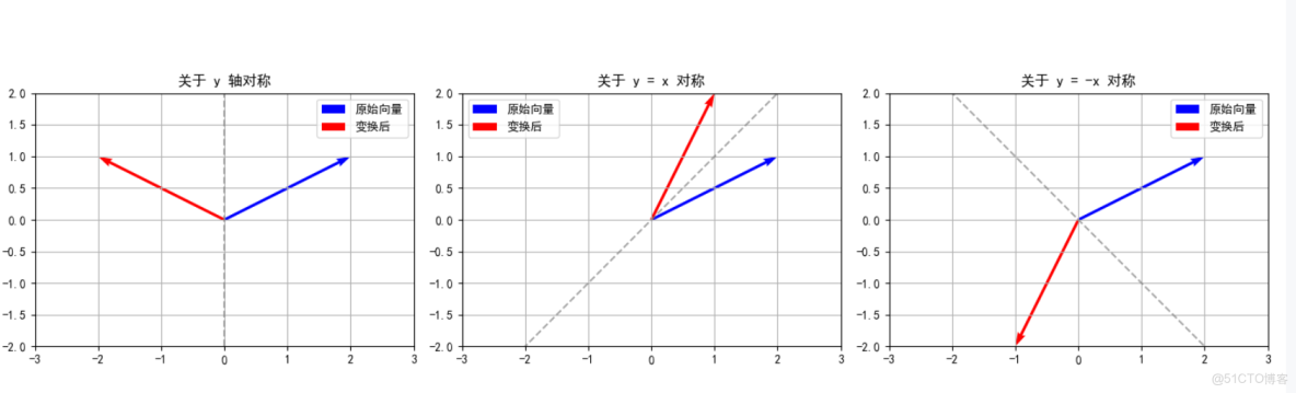 求下列線性變換的矩陣 - 指南_變換規則_52