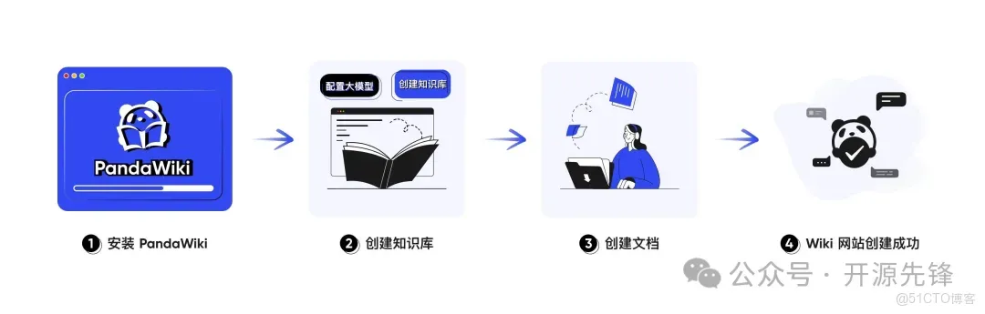 企業級AI知識庫：PandaWiki如何讓知識管理變得智能又高效_企業級