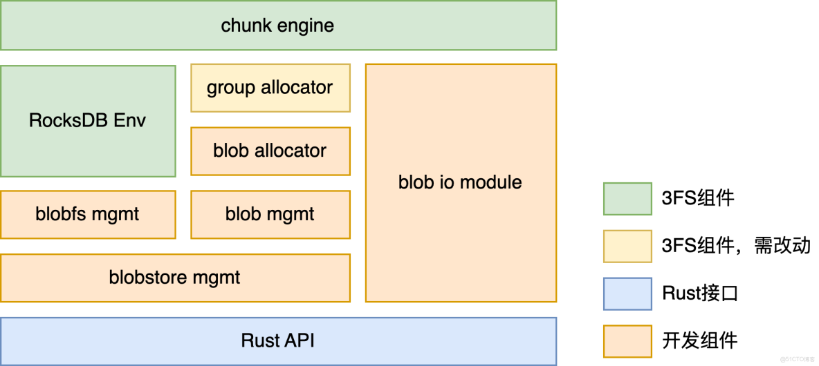 阿里雲 Tair 基於 3FS 工程化落地 KVCache：企業級部署、高可用運維與性能調優實踐_Nosql_06