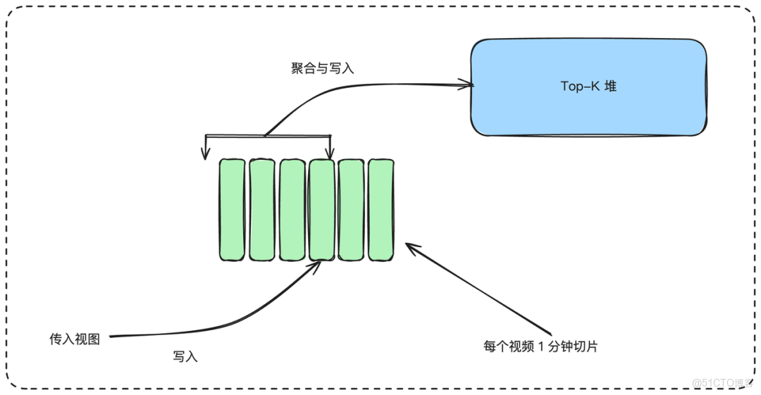 如何設計一個億級熱門視頻排行榜？_數據_08
