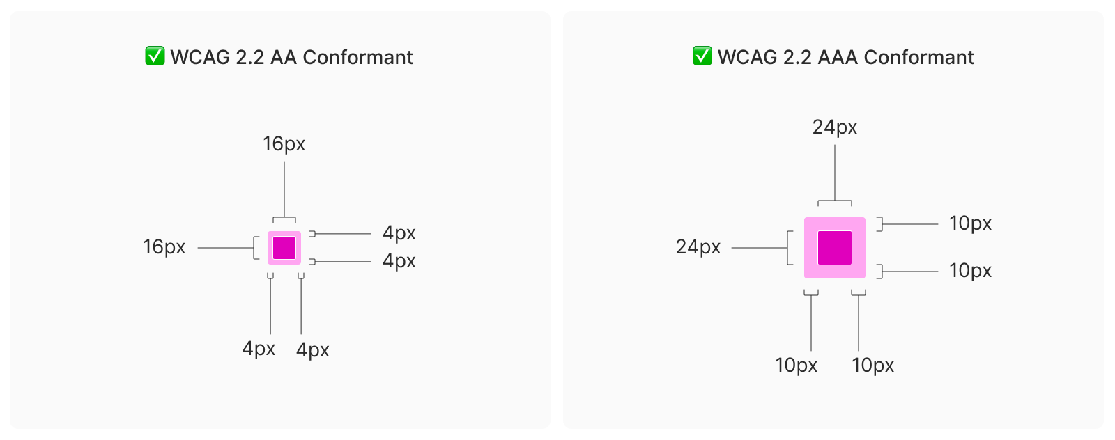 Two panels, each featuring a bright pink square with a thick, lighter pink outer border. The first panel’s square measures 16 pixels×16 pixels, and its outer border measures 4 pixels wide. Its title reads, ‘WCAG 2.2 AA Conformant’. The second panel’s square measures 24×24 pixels, and its outer border measures 10 pixels wide, and its title reads, ‘WCAG 2.2 AAA Conformant.’