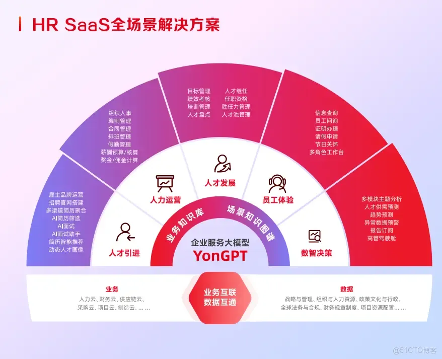適用於2000人以上的集團公司hr saas系統top10排名整理，附帶選型技巧！_hr saas_04