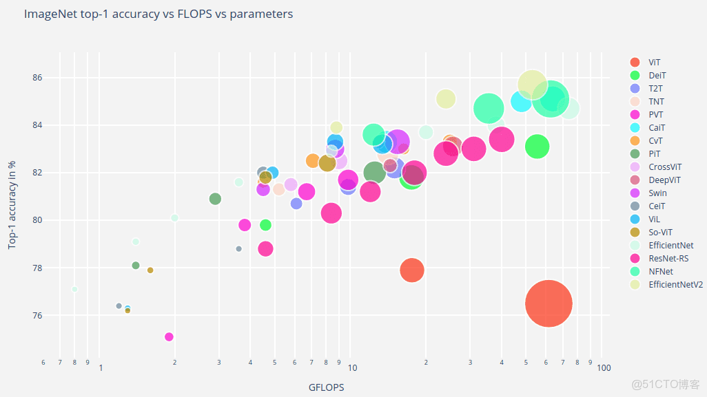 極智AI | 變形金剛大家族 Transformer ViT CLIP BLIP BERT 模型結構_51CTO博客_卷積_02