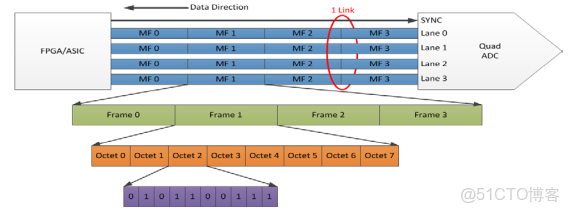 JESD204B接口與協議_鏈路層_03