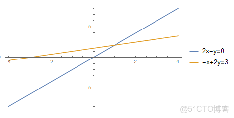 深度學習 大型線性代數方程組_方程組