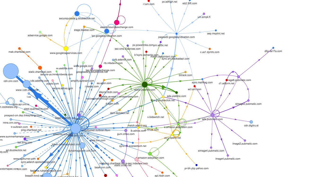 An illustration of a map showing the chain of each request to different domains, all the way to eighth-party scripts