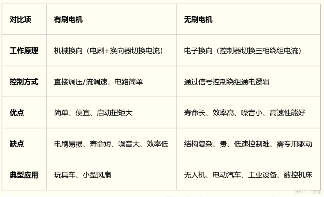 無刷電機驅動工程及FOC算法_邏輯判斷