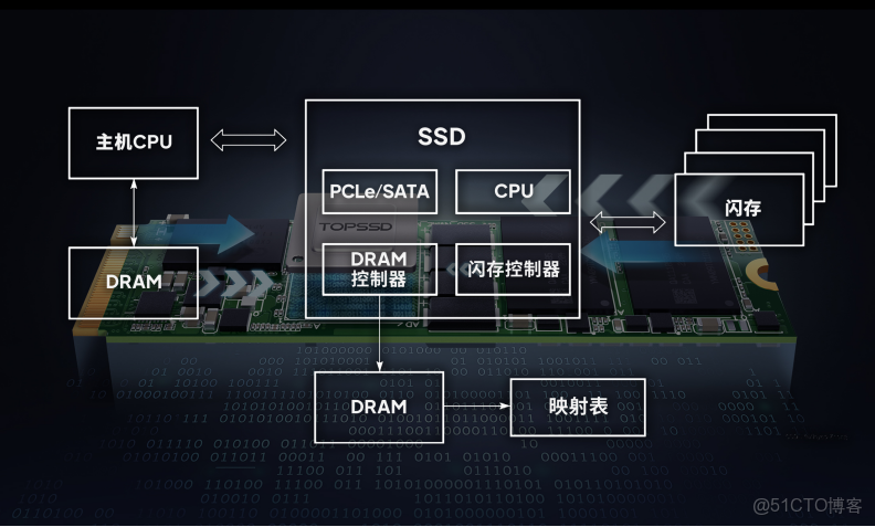 [SSD核心技術:FTL 6] 固態硬盤緩存(DRAM)對性能的影響機制_固態硬盤dram緩存_#國產SSD品牌_02