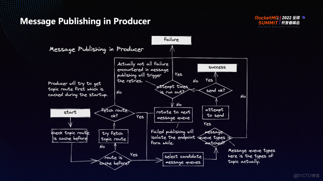 RocketMQ 5.0 API 與 SDK 的演進_服務端_05