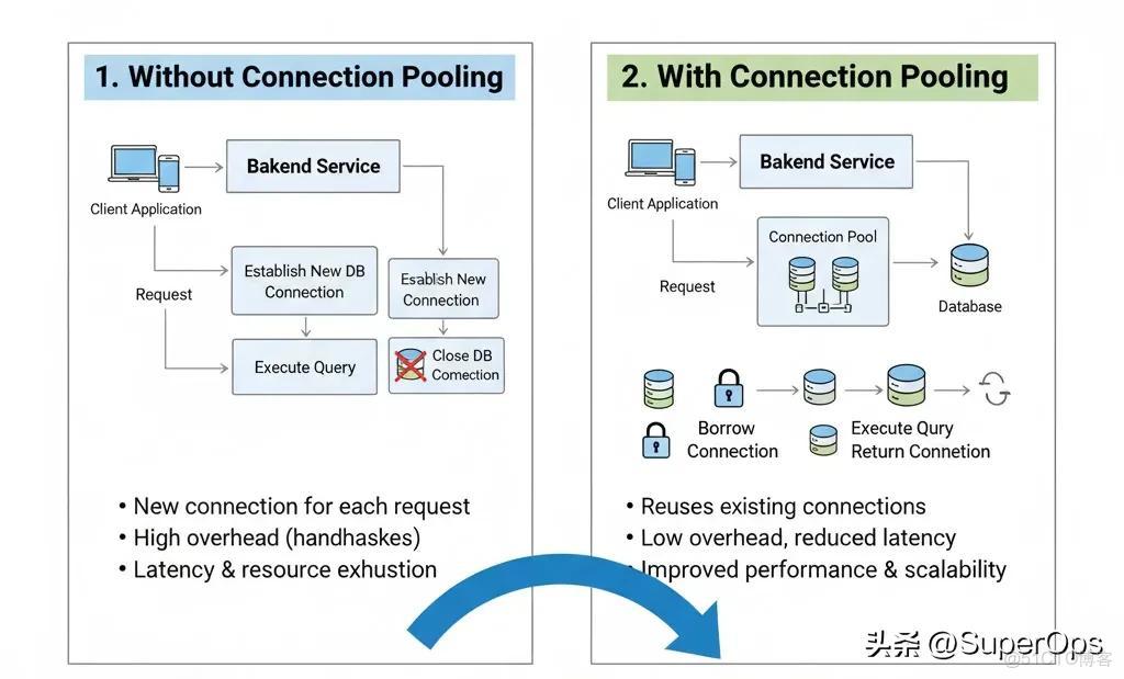 為什麼池化技術是每個後端都必備的技能？_數據庫_02