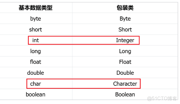 初識Java集合及包裝類和泛型的基本使用_拆箱