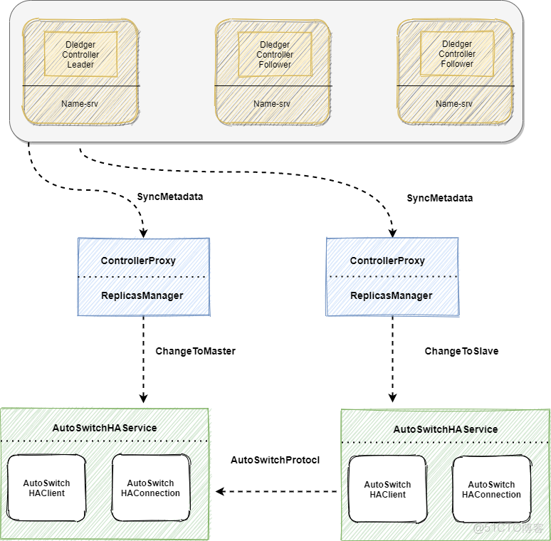RocketMQ 5.0 大手筆，擁抱雲原生，支持流處理，高可用架構升級！_消息中間件