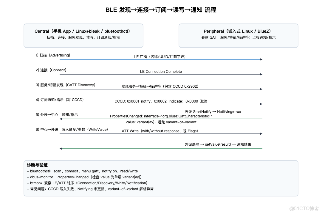 【全志T113-S3_100ask】12-3 Linux藍牙通信實戰（基於BlueZ的C語言BLE藍牙編程）_bluez c語言_#BlueZ