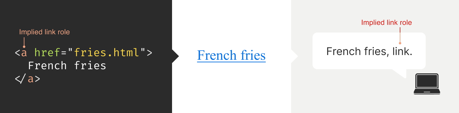 Three panels, showing how an implied role gets announced by assistive technology. The first panel shows an anchor element with a string value of “French fries.” The anchor element has the label “Implied link role.” The second panel shows a standard blue link with an underline. The link reads, “French fries.” The third panel shows a speech balloon coming from a laptop. The speech balloon’s contents read, “French fries, link.” A label points to the speech balloon and reads, “Implied link role.”