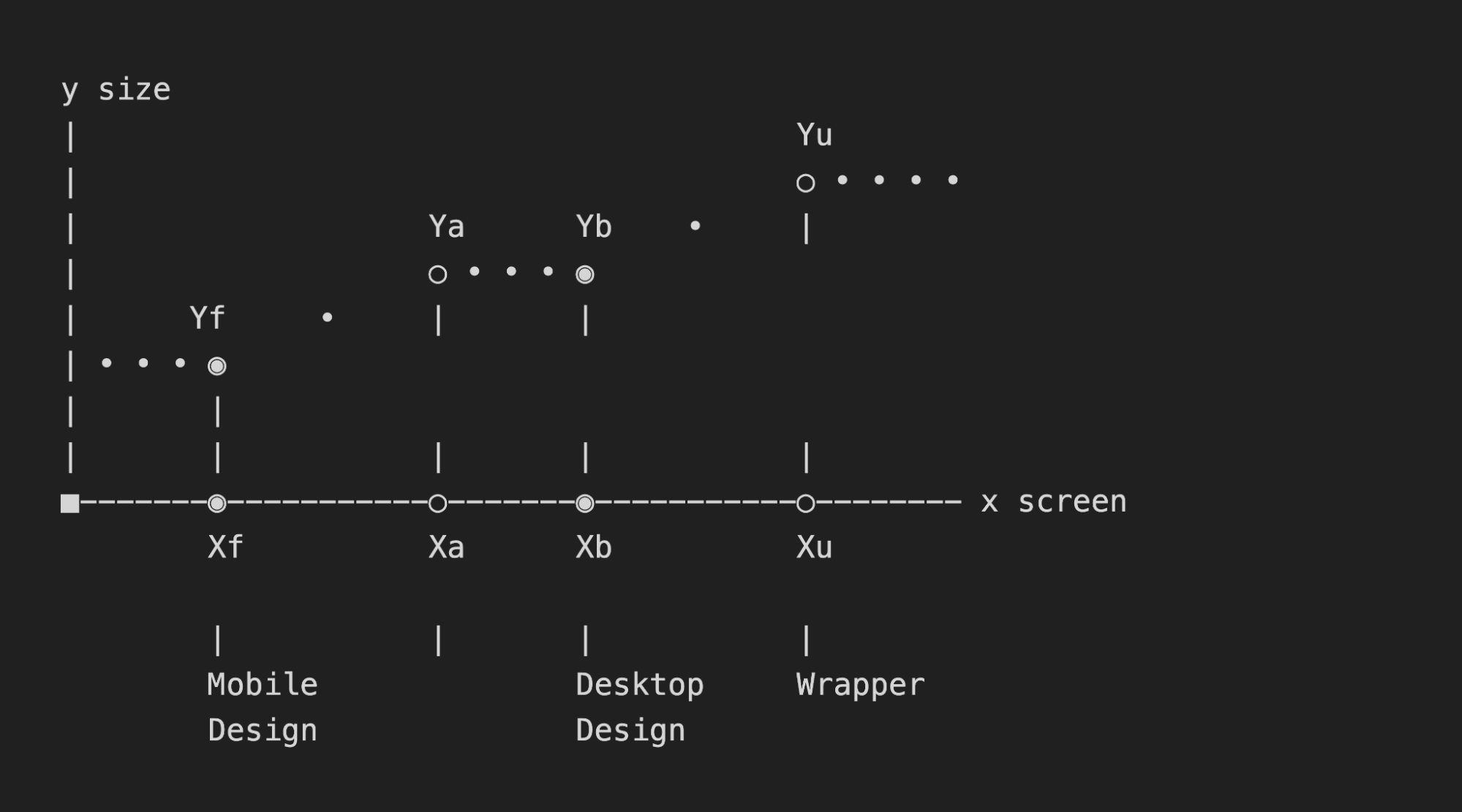 Screen behavior of the design templates as a responsive line based on anchor points