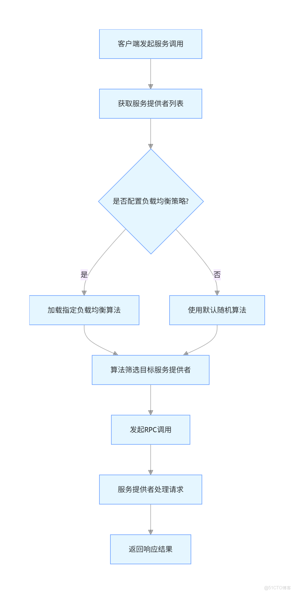 【詳解】Dubbo幾種負載均衡算法_服務提供者